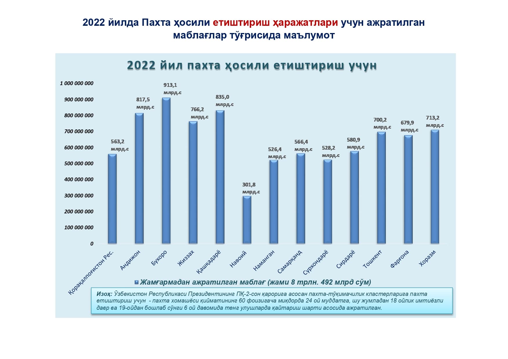 Moliya vazirligi huzuridagi Qishloq xo‘jaligini davlat tomonidan qo‘llab-quvvatlash jamg‘armasi tomonidan, 2022 yilda paxta hosili yetishtirish harajatlari uchun ajratilgan mablag‘lar to‘g‘risida ma’lumot.