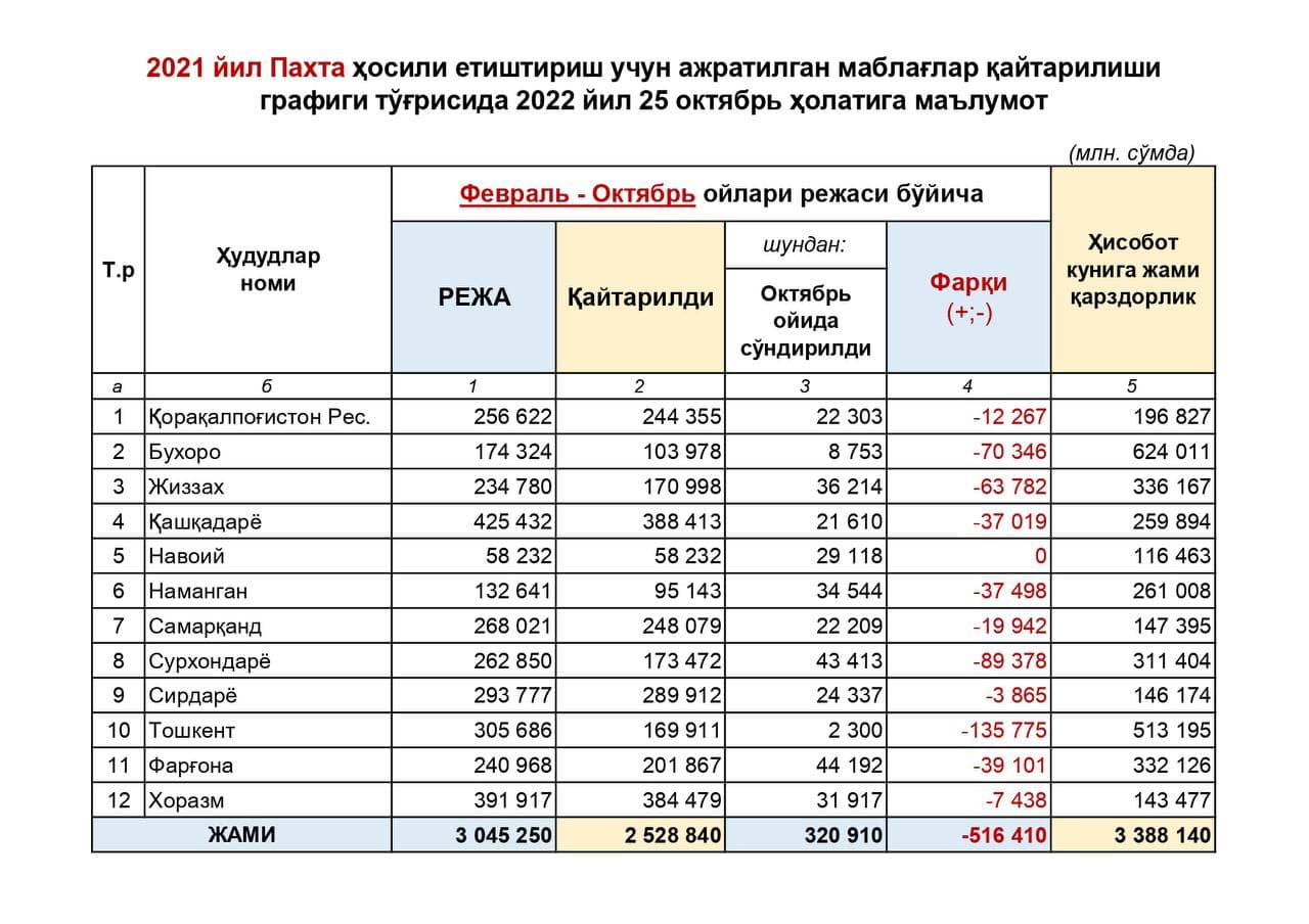 Jamg‘arma tomonidan 2021 yil Paxta hosili yetishtirish uchun ajratilgan mablag‘lar qaytarilishi grafigi to‘g‘risida 2022 yil 25 oktyabr holatiga ma’lumot.