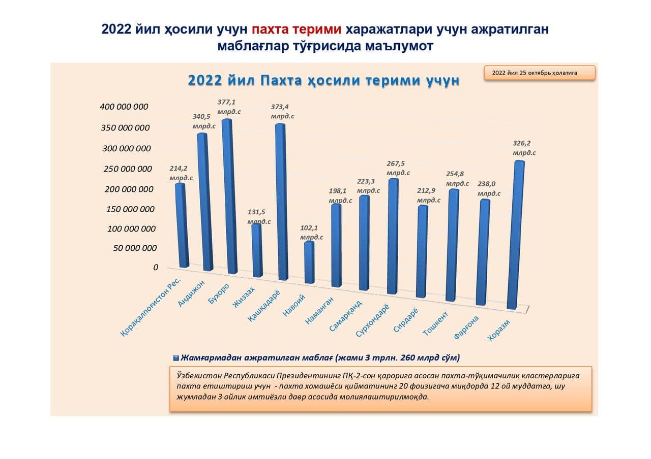 Jamg‘arma tomonidan, 2022 yil paxta terimi xarajatlari uchun ajratilgan mablag‘lar to‘g‘risida ma’lumot.