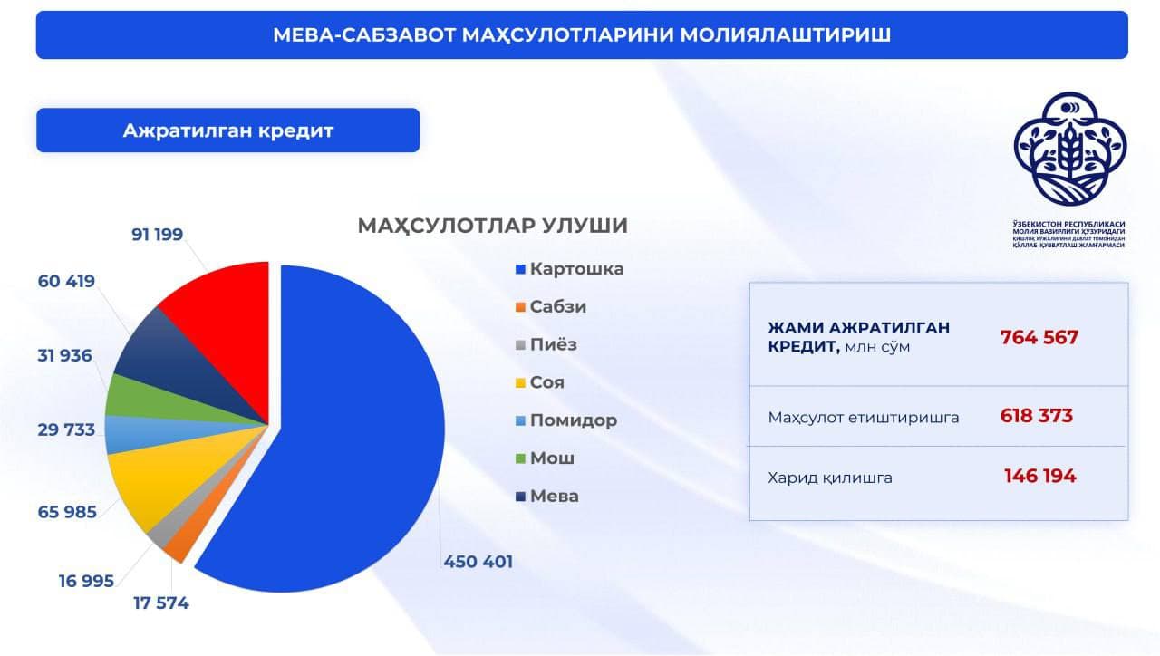 Meva-sabzavot mahsulotlarini moliyalashtirish.