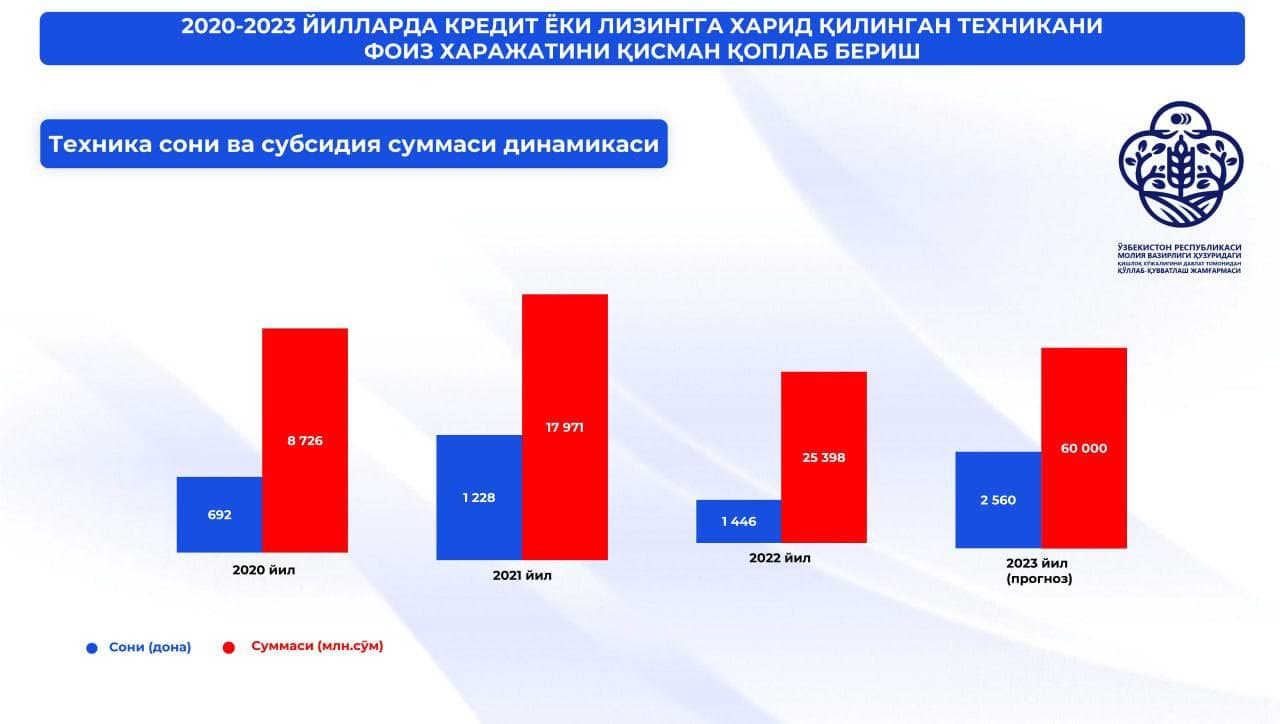 2020-2023 yillarda kredit yoki lizingga harid qilingan texnikani foiz xarajatini qisman qoplab berish dinamikasi.