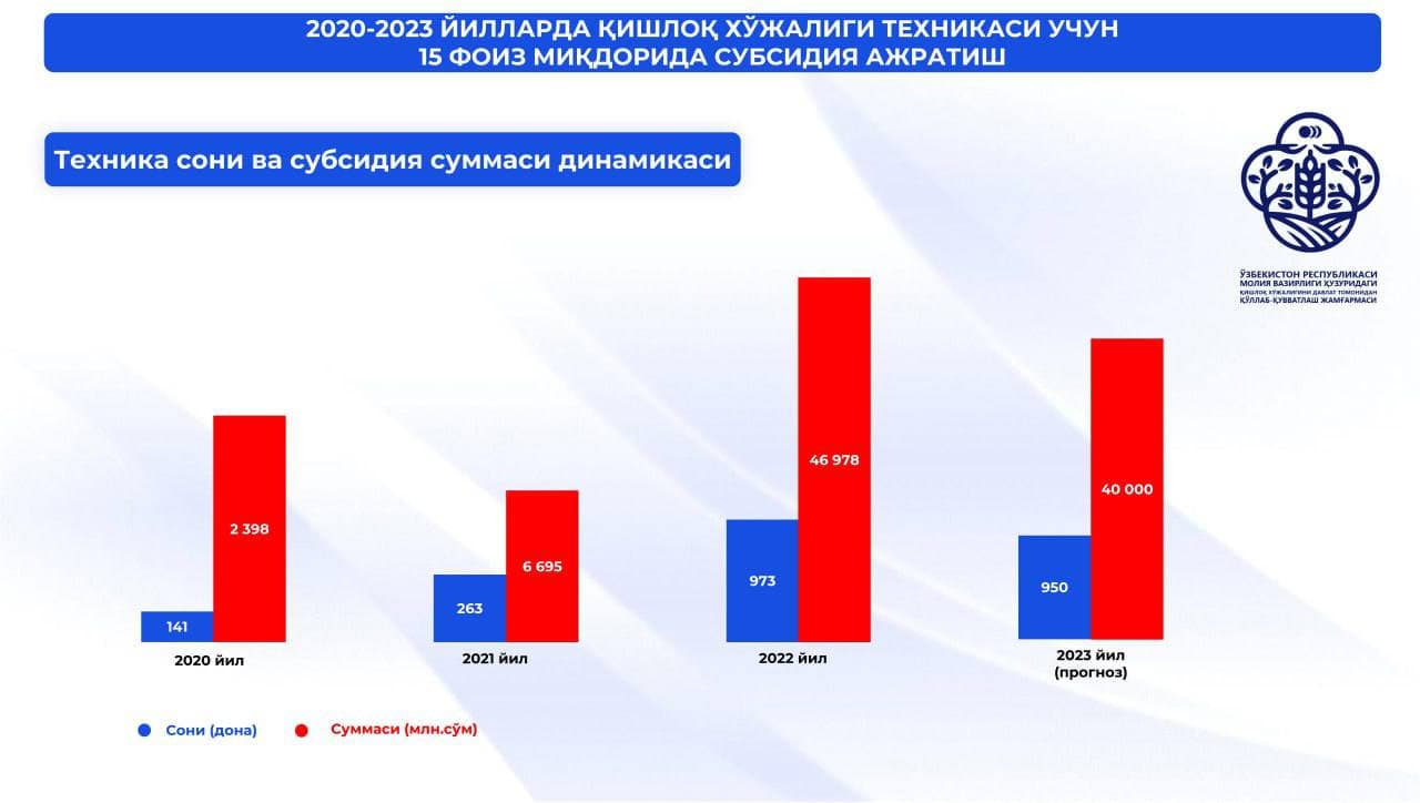 2020-2023 yillarda qishloq xo‘jaligi texnikasi uchun 15 foiz miqdorida subsidiya ajratish dinamikasi.