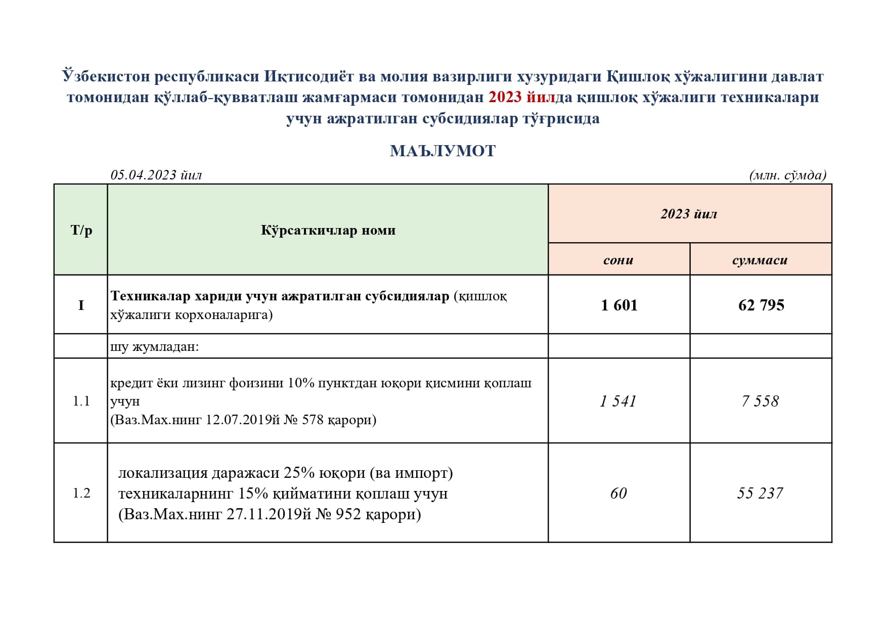 2023 yilda qishloq xo‘jaligi TEXNIKAlari uchun ajratilgan subsidiyalar to‘g‘risida ma’lumot