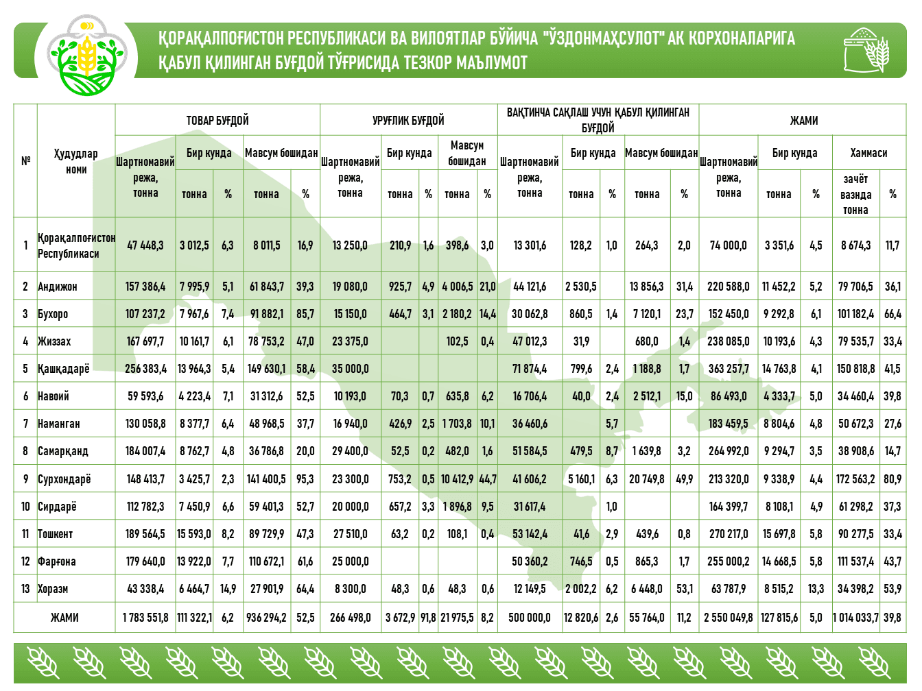 ҚОРАҚАЛПОҒИСТОН РЕСПУБЛИКАСИ ВА ВИЛОЯТЛАР БЎЙИЧА "ЎЗДОНМАҲСУЛОТ" АК КОРХОНАЛАРИГА ҚАБУЛ ҚИЛИНГАН БУҒДОЙ ТЎҒРИСИДА ТЕЗКОР МАЪЛУМОТ   2022 йил 15 июнь ҳолатига
